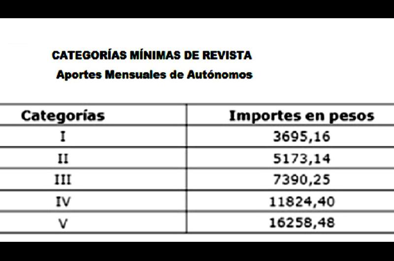 La categoría más baja de autónomos pasará a pagar 3 695 16 por mes