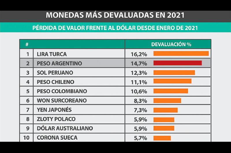 En El Peso Argentino Fue La Segunda Moneda M S Devaluada En El