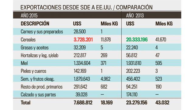 Santiago le vendioacute cereales miel carne cueros y pieles por maacutes  de US 70 millones a EEUU