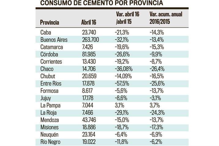 Demanda de cemento cayoacute 13-en-porciento- en el paiacutes y 9-en-porciento- en Santiago pero encuesta revela optimismo a futuro