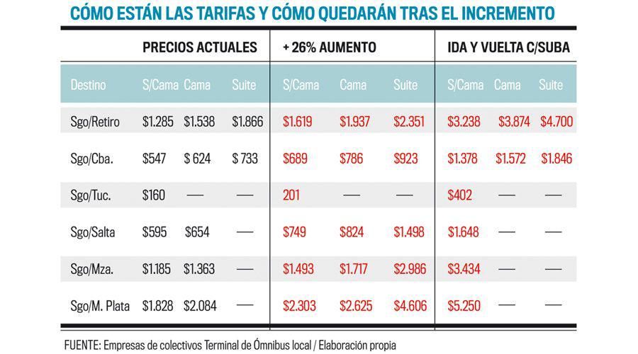 Coacutemo impactaraacute la suba del precio del boleto en micros que salen de Santiago a distintos destinos