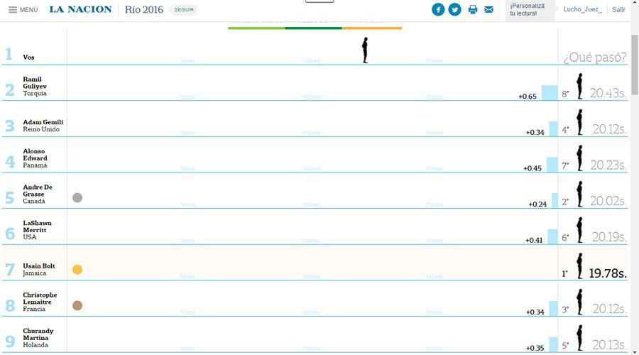 Usaacute tu teclado para enfrentar a Bolt en los 200m