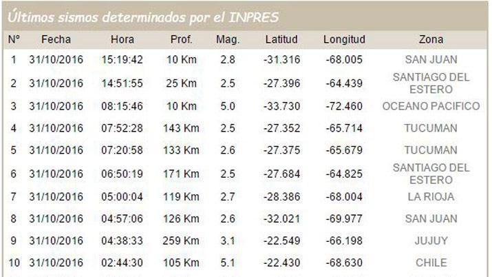 Dos sismos sacudieron a Santiago del Estero