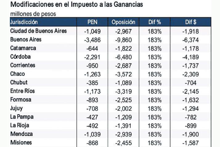 Gobierno explicaraacute a senadores  y ministros de Economiacutea por queacute es inviable el proyecto de Massa