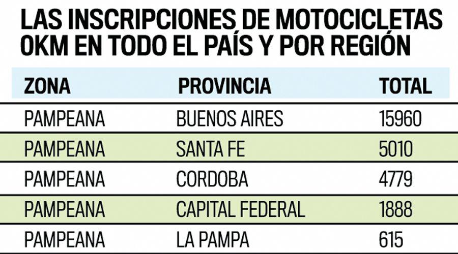 Se patentaron menos motos nuevas en este enero en Santiago que en 2016