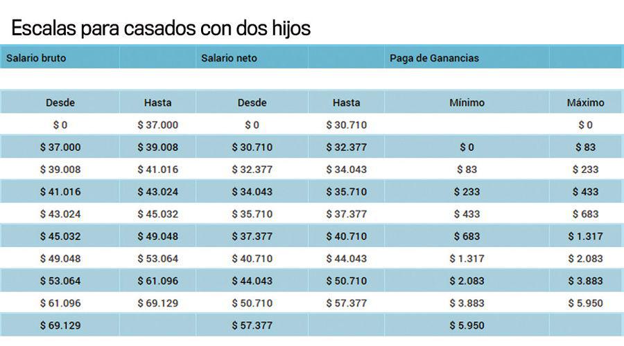 Con el primer sueldo del antildeo se empiezan a reflejar los cambios en el impuesto a las Ganancias