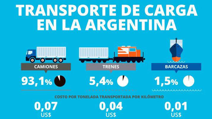 Los camiones siguen siendo el medio de transporte maacutes usado