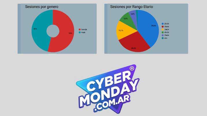 iquestCuaacutentos santiaguentildeos ingresaron al Cyber Monday y cuaacuteles son los descuentos maacutes buscados