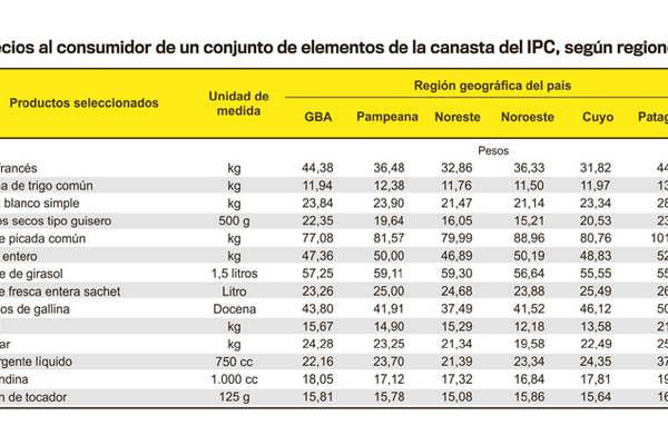 La carne vacuna o de pollo se paga casi tan cara en Santiago como en la Patagonia