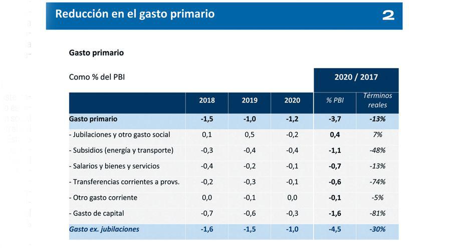 Acuerdo con el FMI- habraacute recorte del gasto en empleo puacuteblico obras subsidios y jubilaciones