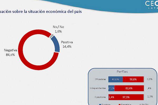 Principal preocupacioacuten de los argentinos es la inflacioacuten y se derrumba confianza en Cambiemos