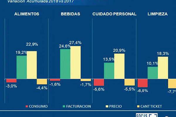 Por efecto precios y recesioacuten cayoacute el consumo en los supermercados hasta 8-en-porciento-