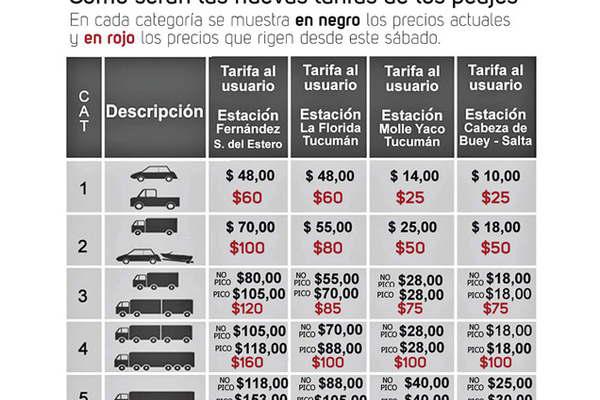 Seraacute maacutes caro viajar al norte o al sur- suben tarifas de peaje en rutas 9 y 34