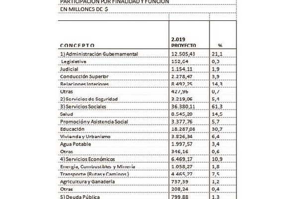 Confirman primicia de EL LIBERAL- los datos del presupuesto provincial