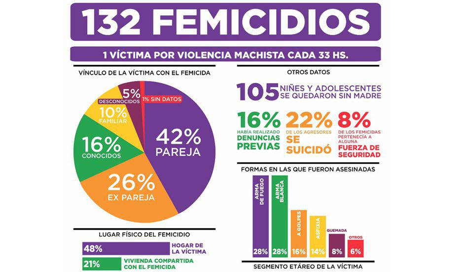 Femicidios- una mujer asesinada cada 33hs en la primera parte del antildeo