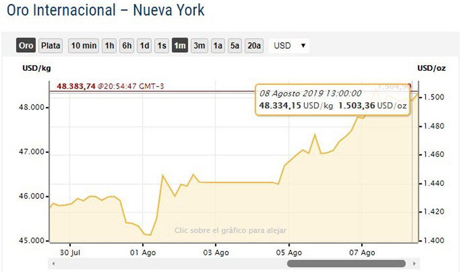 El precio reacutecord que alcanzoacute  el oro esta semana repercute  en el valor local de las joyas