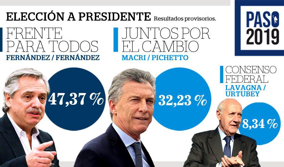 Con maacutes de 15 puntos de diferencia Alberto Fernaacutendez se impone sobre Macri y se proyecta como ganador en Octubre