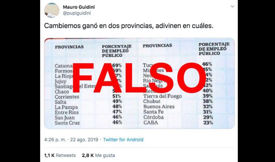 Es falso el tuit que relaciona el voto a Cambiemos con las provincias con menos empleo puacuteblico