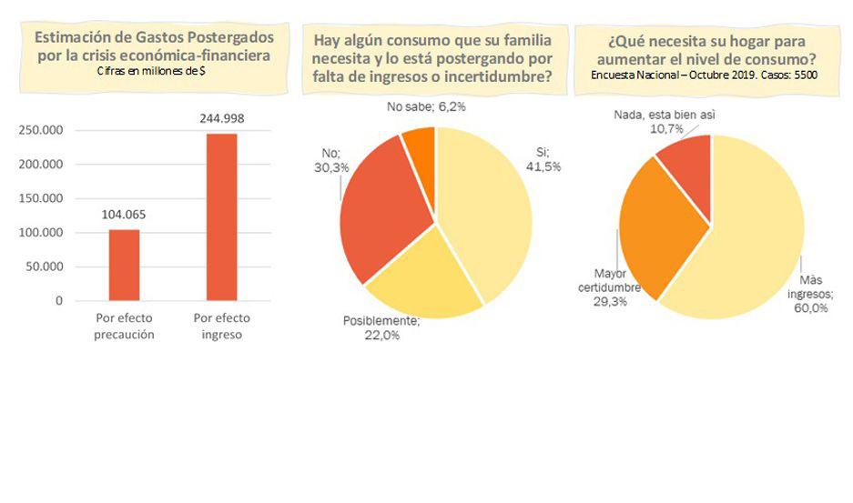 Seguacuten un informe privado los consumos ldquopostergadosrdquo suman 104 mil millones