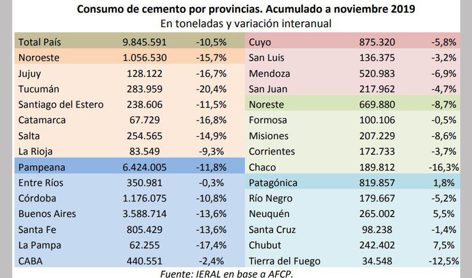 MERMA El consumo tuvo una baja tanto en el �mbito privado como en el p�blico
