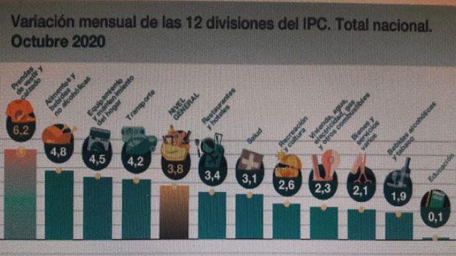 iacutendice de precios subioacute 38-en-porciento- en el paiacutes y 41-en-porciento- en el NOA pero alimentos 55-en-porciento-