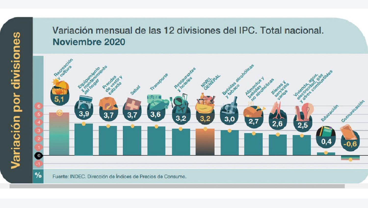 Recreación y cultura mostró el mayor incremento con un avance de 51-en-porciento- por la mayor apertura de actividades recreativas y distintos deportes