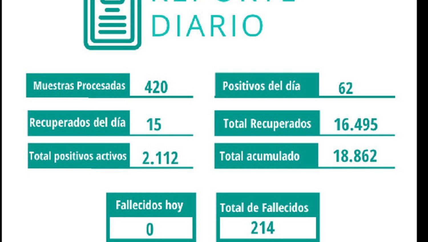 No hubo fallecimientos por Covid-19 y reportaron 62 nuevos contagios