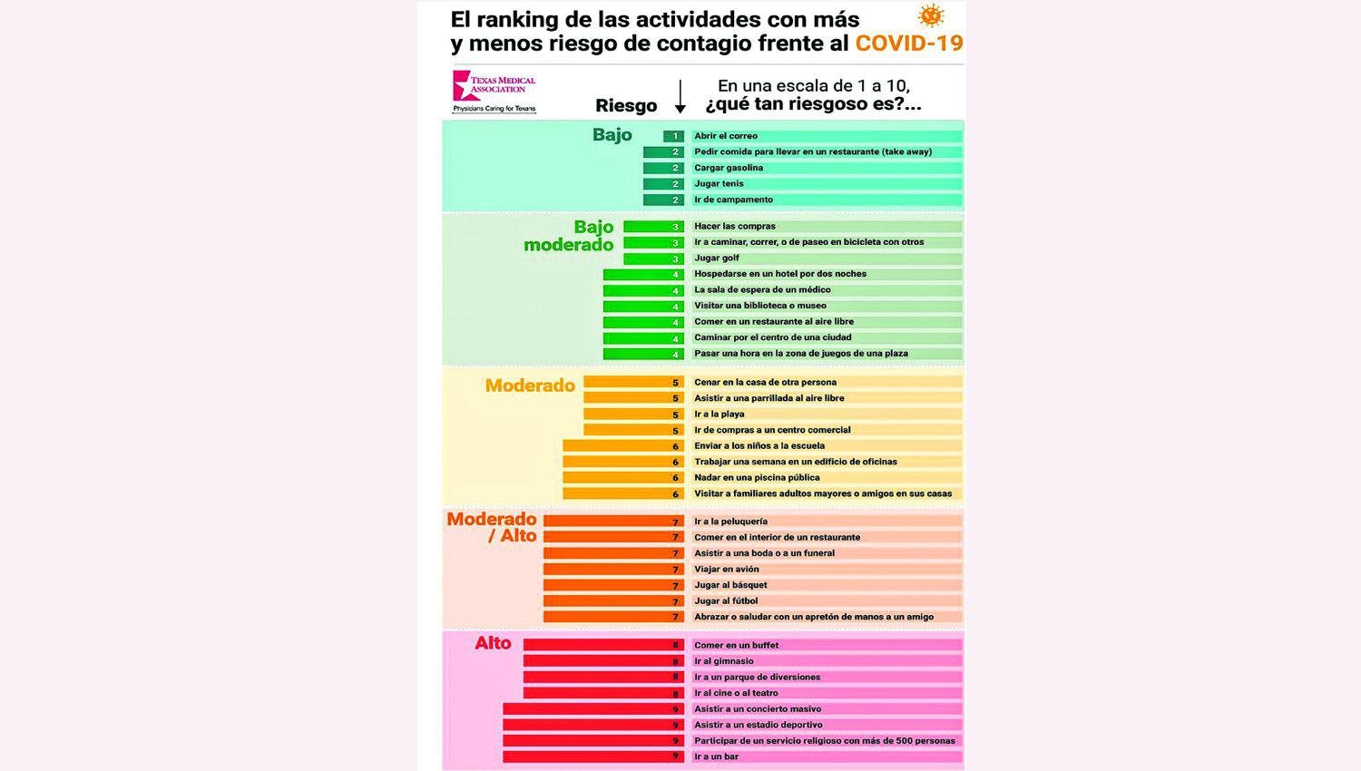 Determinan las actividades maacutes peligrosas en pandemia