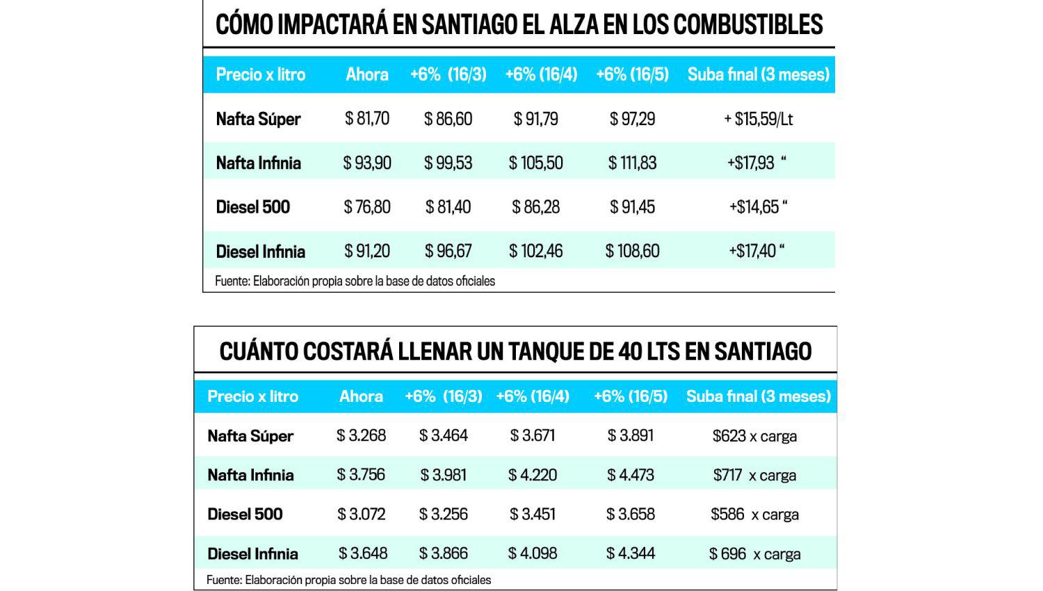 Con los ajustes que preveacute YPF el litro de nafta superaraacute los 105 en abril