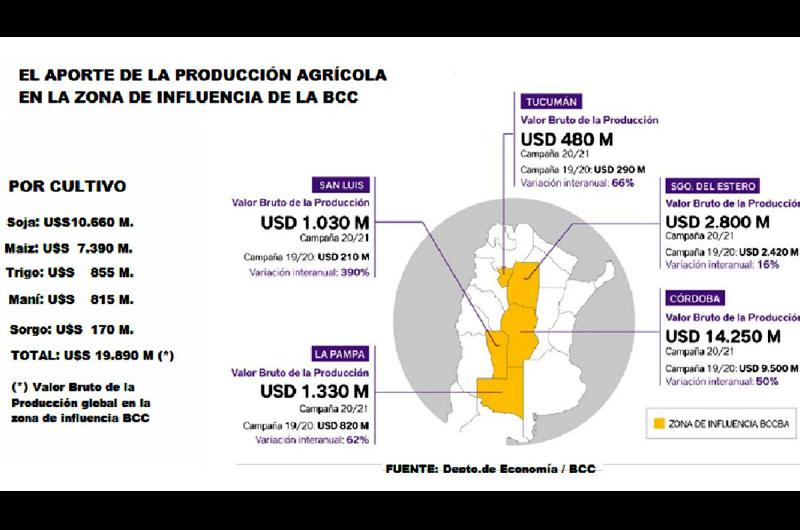 Estiman que crecioacute en US380 M el valor bruto de la produccioacuten local