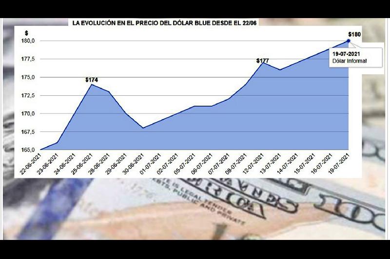 El doacutelar blue llegoacute a su valor maacutes alto del antildeo y se preveacuten maacutes turbulencias