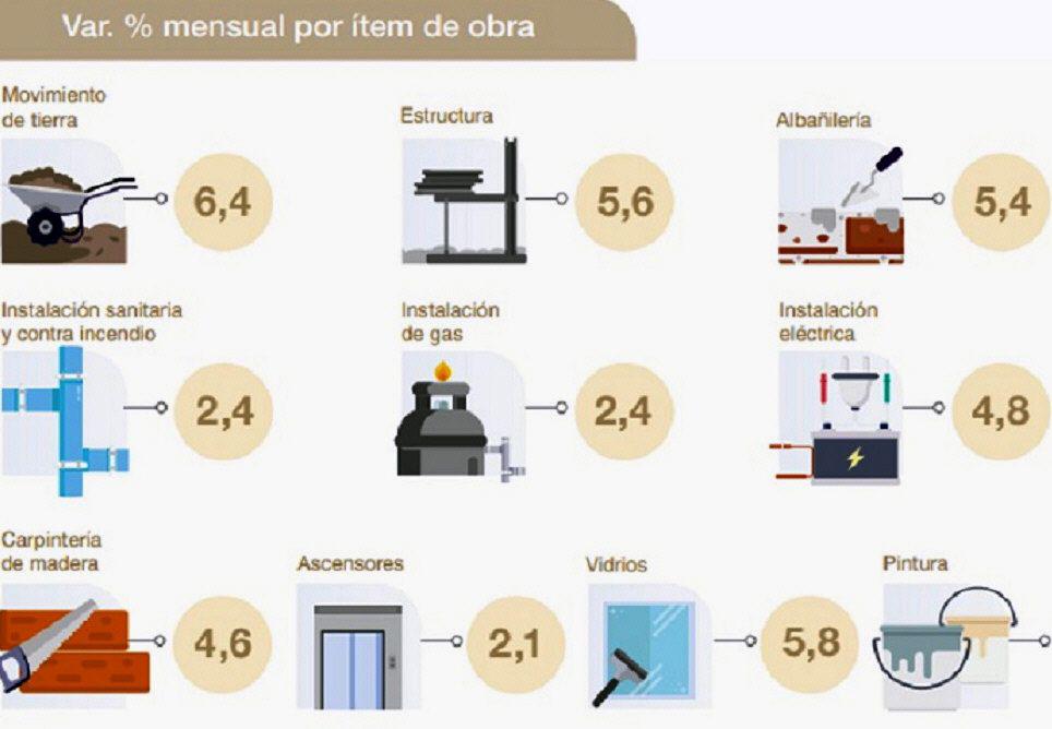 El costo de la construccioacuten se ubicoacute por encima de la inflacioacuten de julio y en el acumulado del antildeo