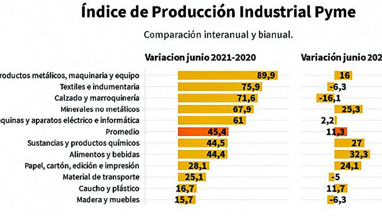 Las pymes industriales se recuperan pero  todaviacutea no alcanzan los niveles de 2019