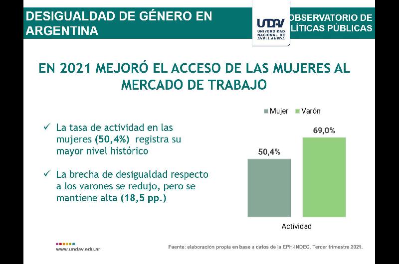 Se redujo la desigualdad de geacutenero en el mundo del trabajo seguacuten los datos de la Universidad Nacional de Avellaneda