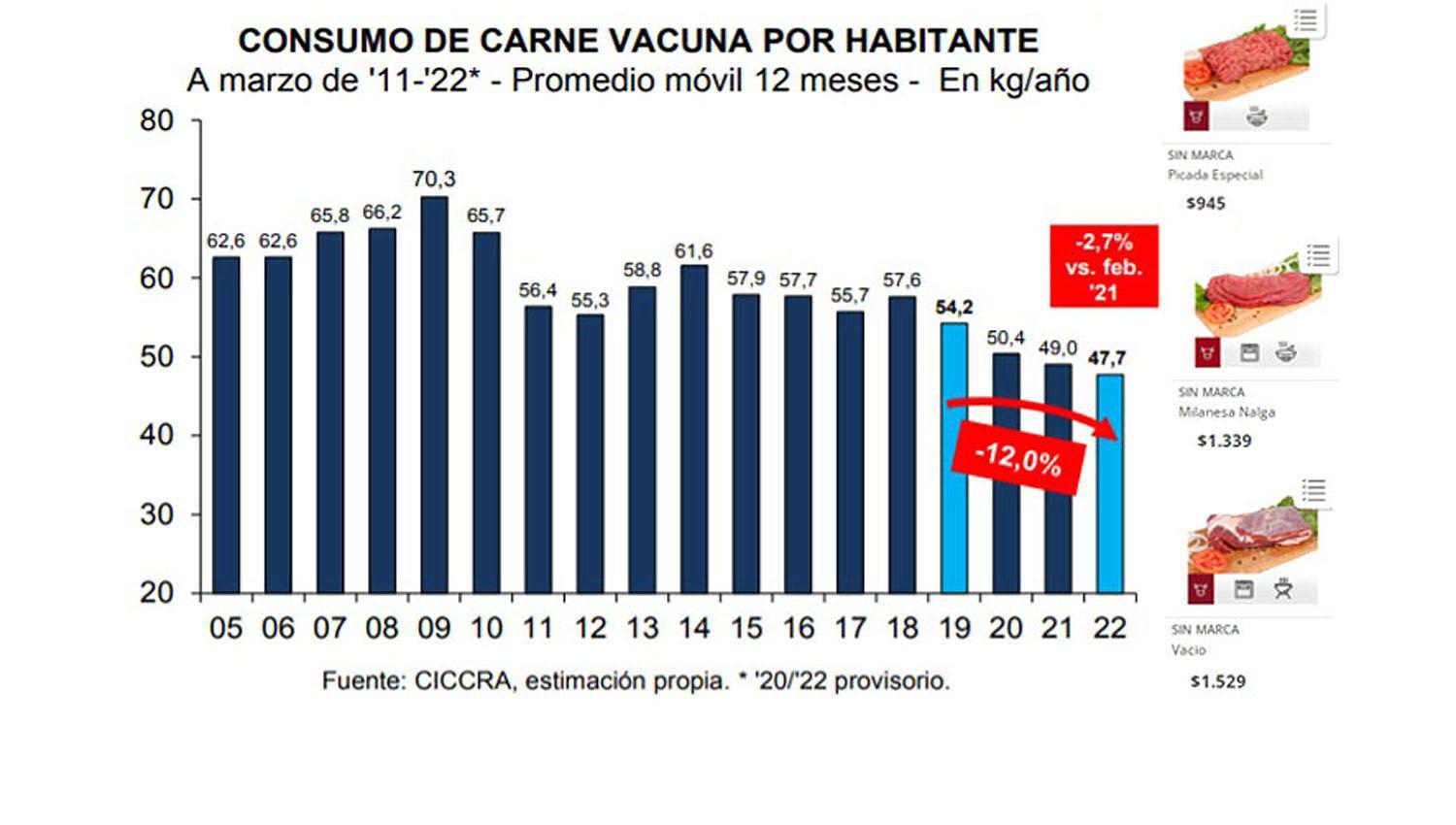 Volvioacute a subir la carne vacuna y acumula maacutes de 23-en-porciento- en lo que va del antildeo