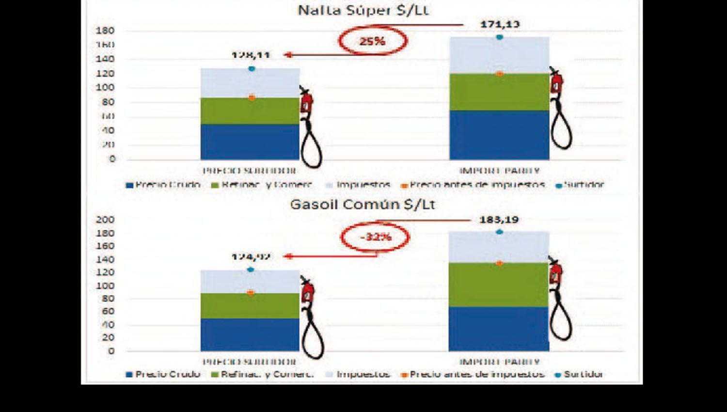 Indican que naftas y gasoil auacuten pueden subir entre 25-en-porciento- y 32-en-porciento-