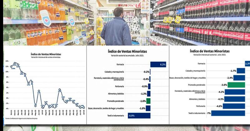 Se derrumban las ventas minoristas en Julio