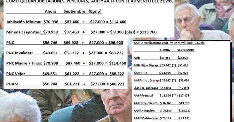 Jubilaciones pensiones y AAFF suben 2329-en-porciento- desde septiembre