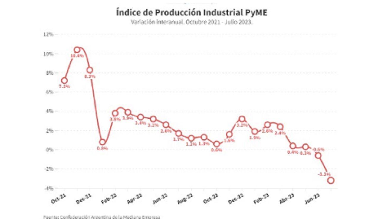 La produccioacuten de las pymes industriales cayoacute 32-en-porciento- con problemas para reponer stocks