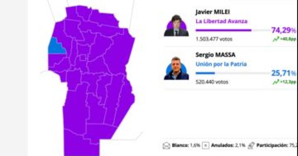 LLA arrasoacute en coacuterdoba con casi el 75 por ciento de los votos