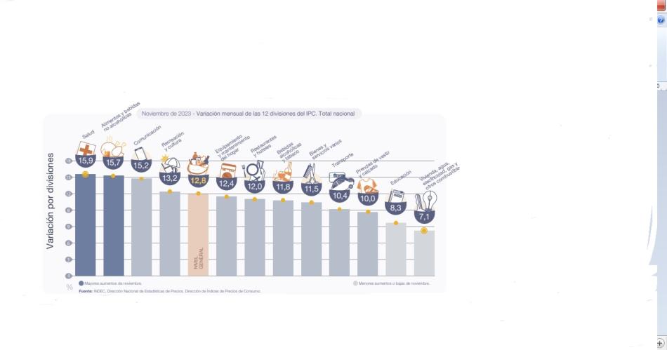 La inflacioacuten de noviembre 128-en-porciento- y acumuloacute un 160-en-porciento-