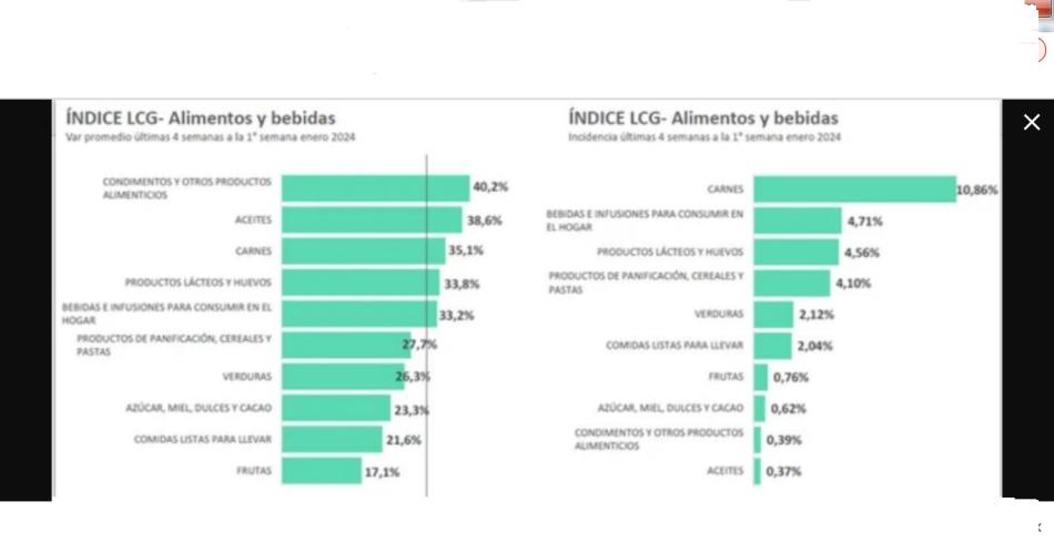 Las remarcaciones siguen y alimentos acumulan casi 31-en-porciento- de suba en 4 semanas