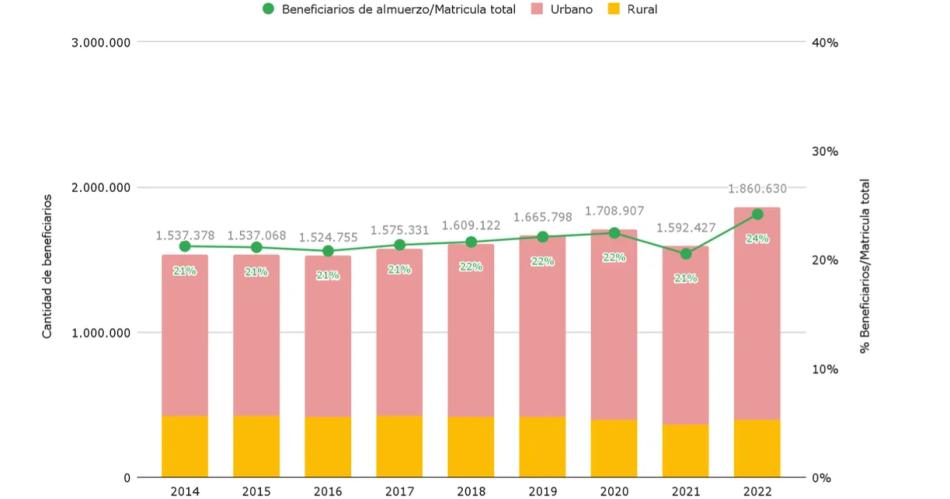 Desgarrador- cada vez maacutes alumnos deben desayunar y almorzar en escuelas estatales del paiacutes