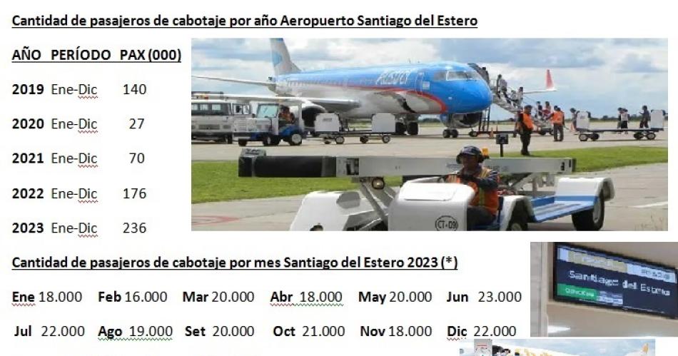 Crecioacute un 34-en-porciento- la cantidad de pasajeros que vuelan desde el aeropuerto local