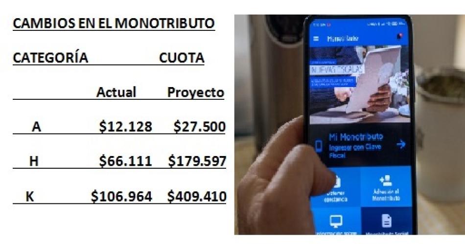 Monotributo- proyecto preveacute suba en la cuota que llega hasta 280-en-porciento- 