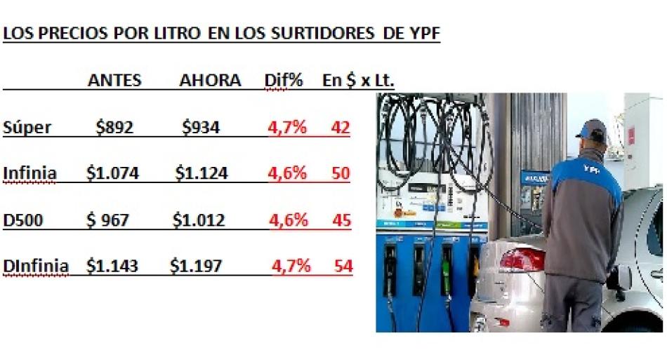 YPF subioacute 46-en-porciento- y llenar un tanque cuesta maacutes de 50 mil