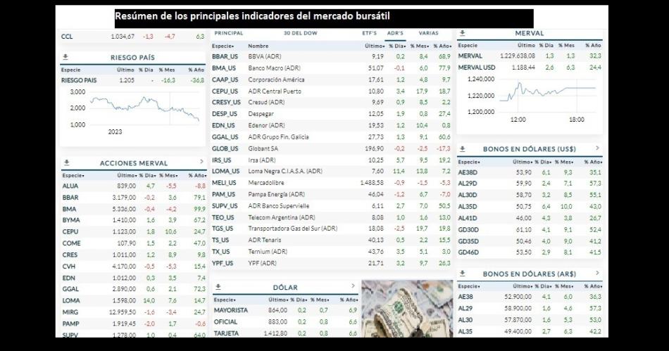 Suba de acciones y bonos hasta 11-en-porciento- y baja del riesgo paiacutes y doacutelares financieros