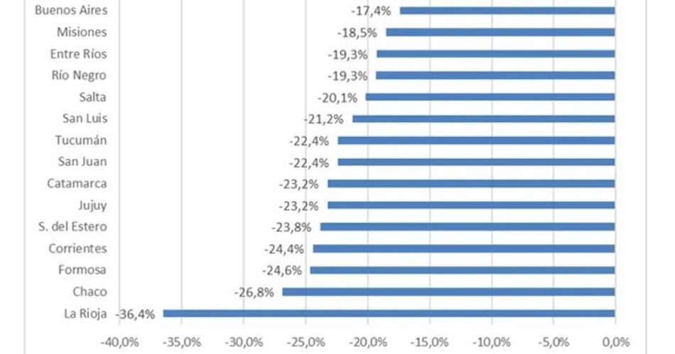Ingresos de provincias cayeron maacutes de 30-en-porciento-