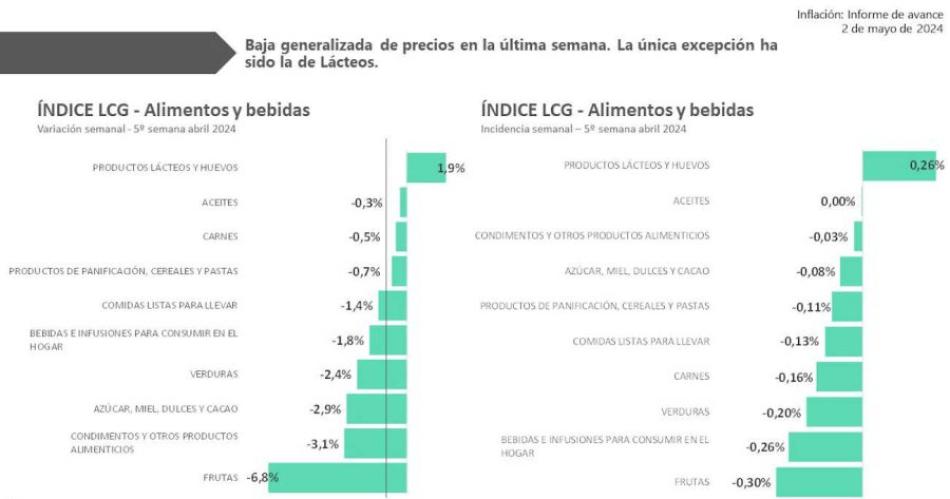 Baja la inflacioacuten por la recesioacuten pero tambieacuten cae la inversioacuten y la recaudacioacuten