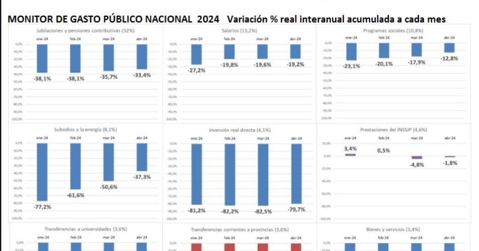 El Gobierno nacional acentuoacuteel ajuste hacia las provincias